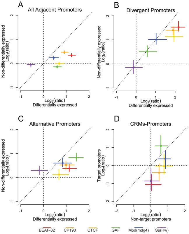 Insulator proteins segregate differentially expressed promoters.