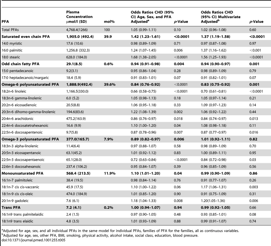 Mean plasma concentrations of individual PFAs in men and women, EPIC-Norfolk and age- and sex-adjusted odds ratios for CHD.