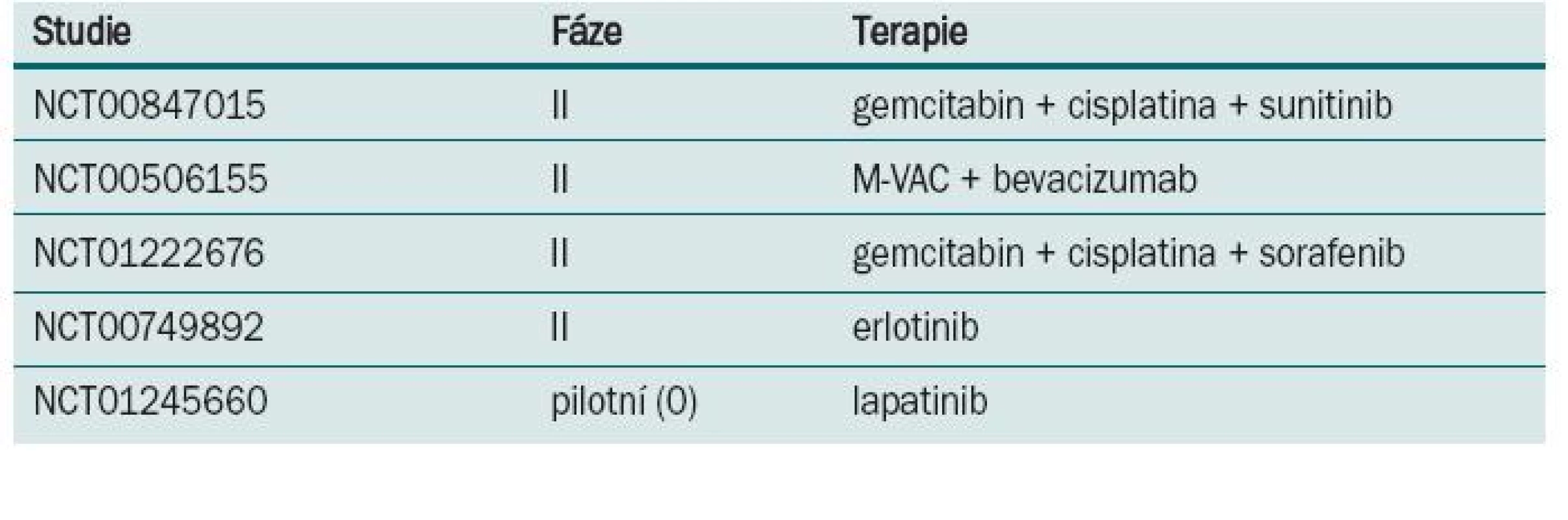 Probíhající studie s neoadjuvantní chemoterapií u invazivního karcinomu močového měchýře.