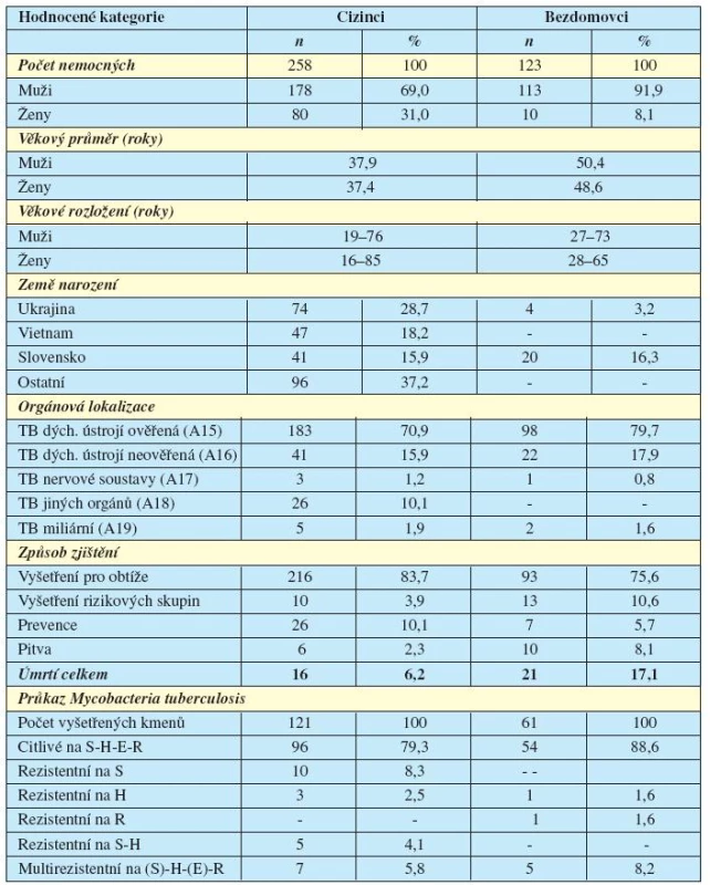 Demografická data, orgánová lokalizace TB nálezů (podle mezinárodní statistické klasifikace nemocí), způsob zjištění TB nálezů, počet úmrtí a průkaz Mycobacteria tuberculosis u cizinců a bezdomovců s hlášenou TB v Praze v letech 1999–2008