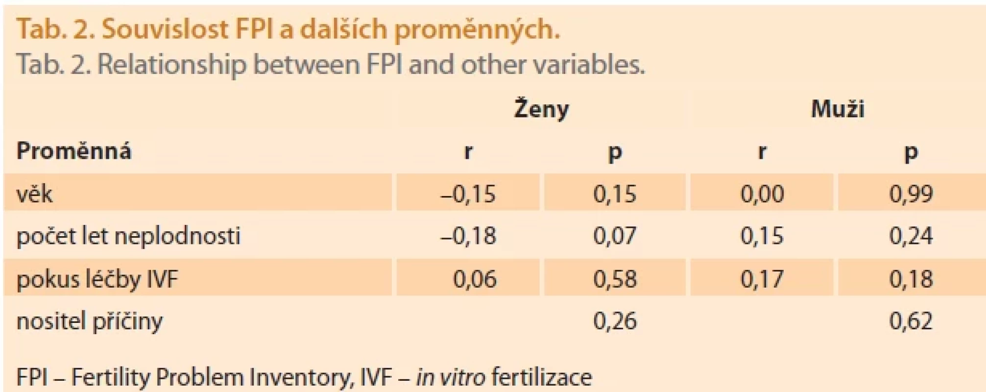 Souvislost FPI a dalších proměnných.