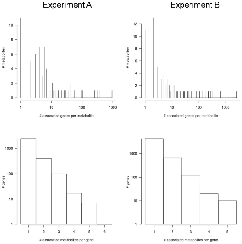 Summary of genome-wide association results.