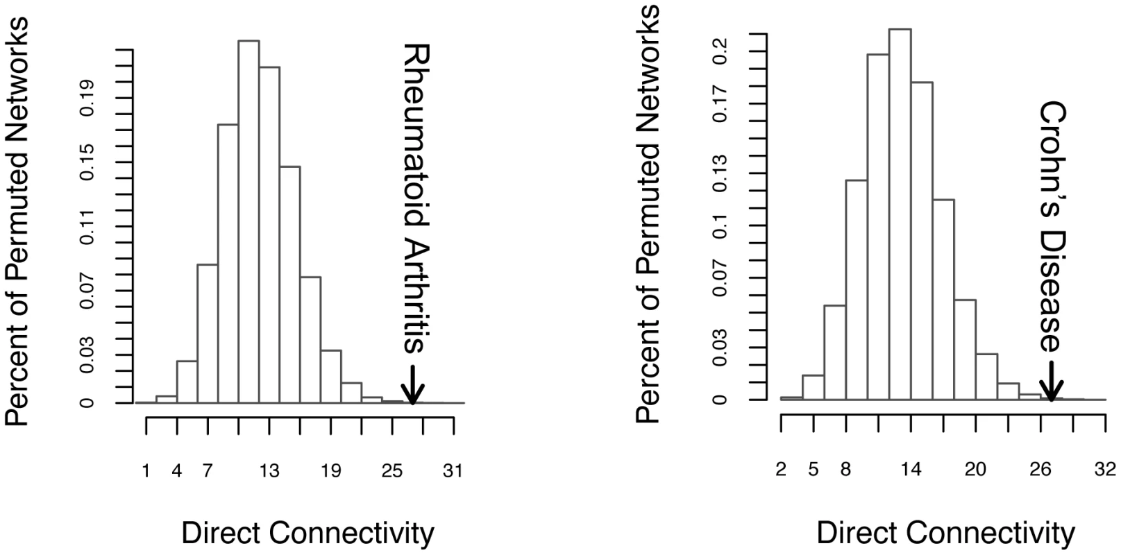 RA and CD direct networks are significantly interconnected.