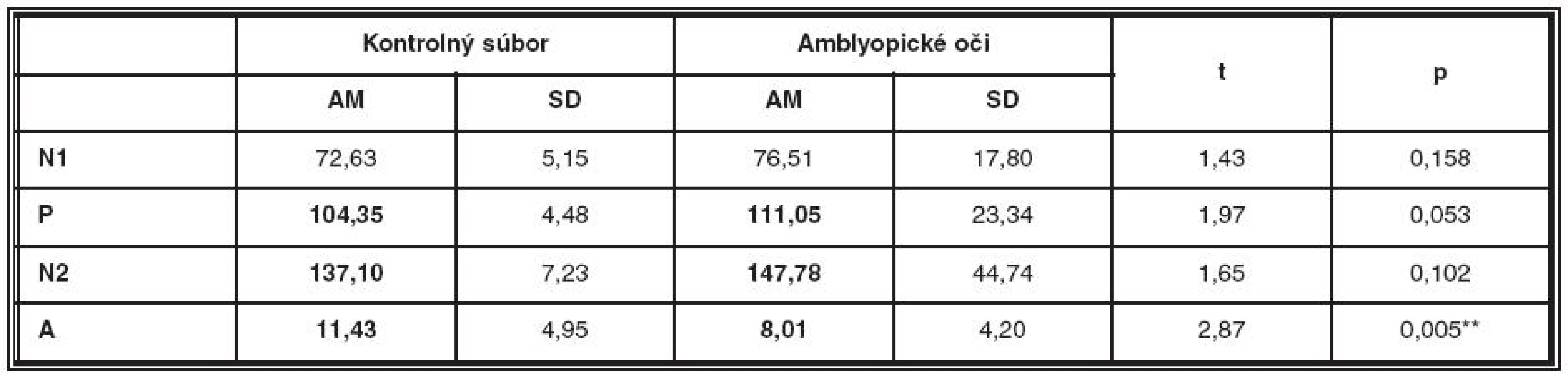 Porovnanie latencií a amplitúdy NPN komplexu kontrolného súboru a amblyopických očí v druhom meraní

