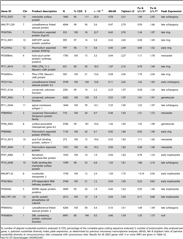 25 genes with ≥10 SNPs showing highest values of Tajima's D index in a genome-wide analysis of sequences of 65 Gambian <i>P. falciparum</i> isolates.