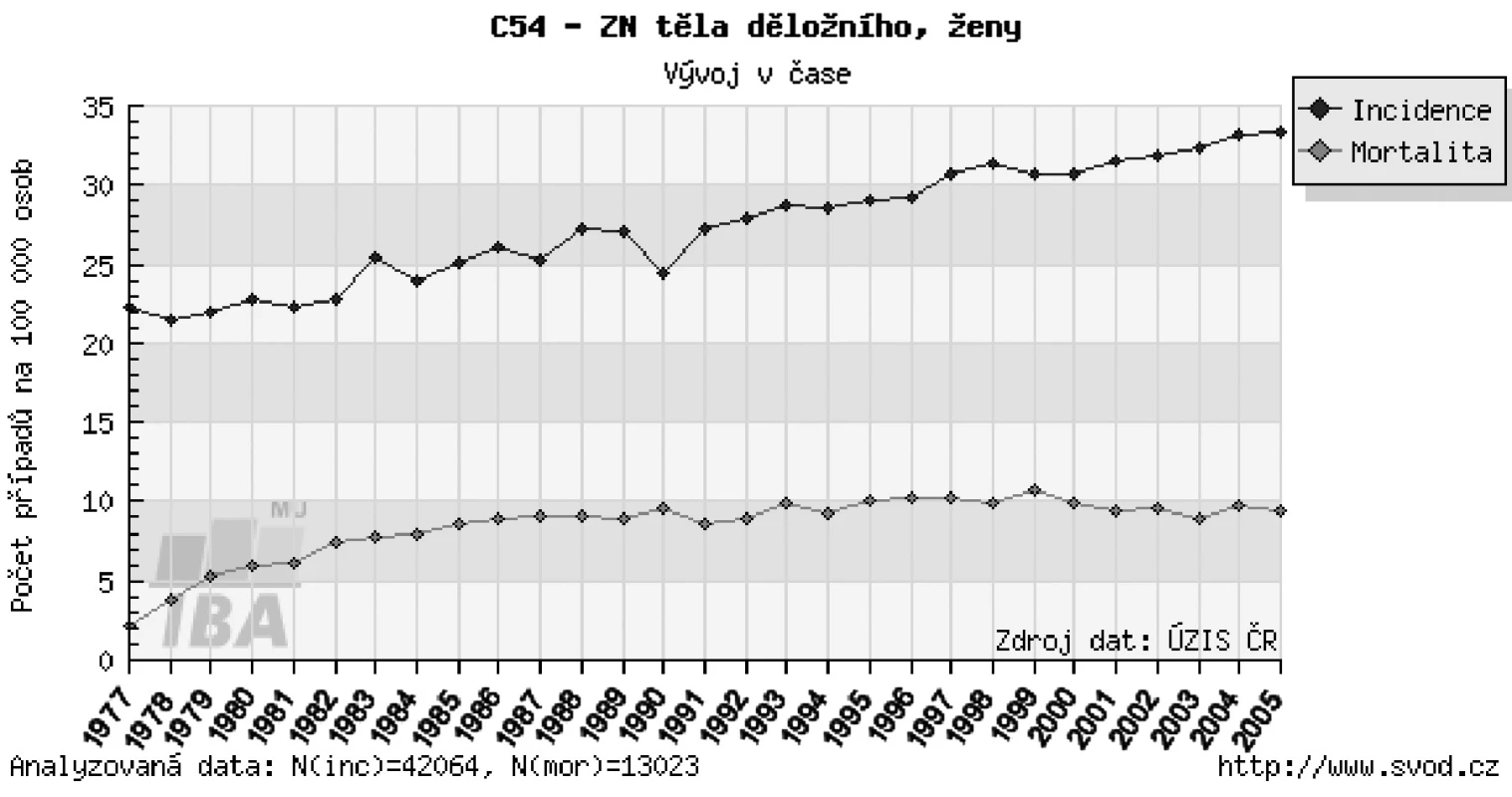 Incidence a mortalita karcinomu endometria