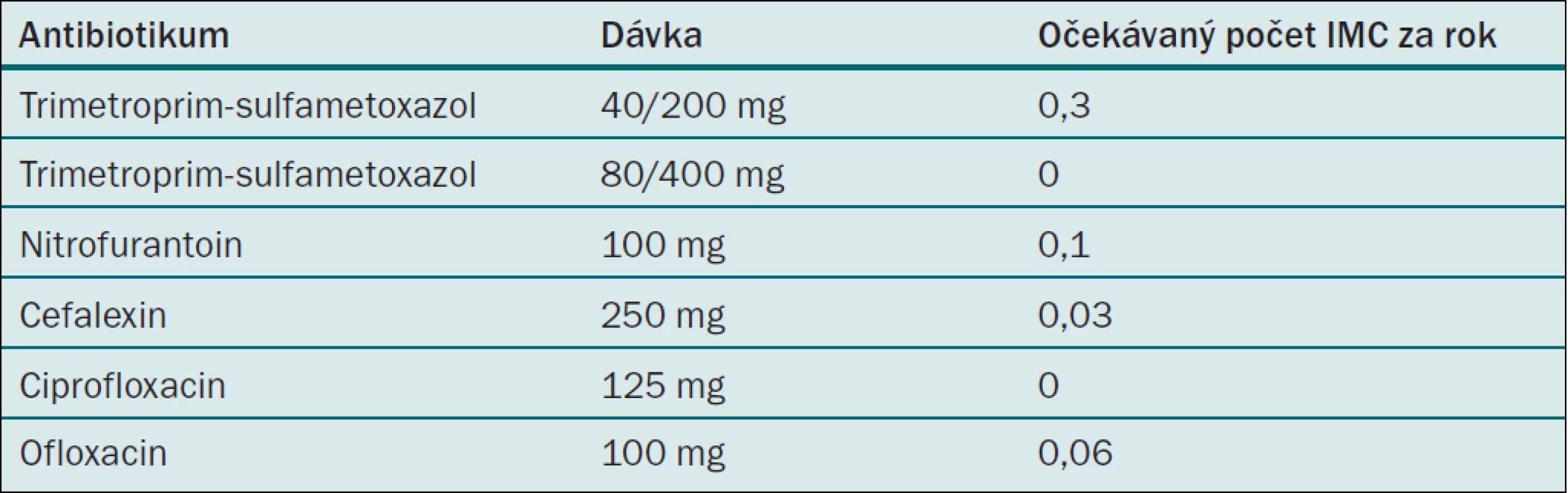 Režimy postkoitální antimikrobiální profylaxe u žen s recidivujícími IMC [7].