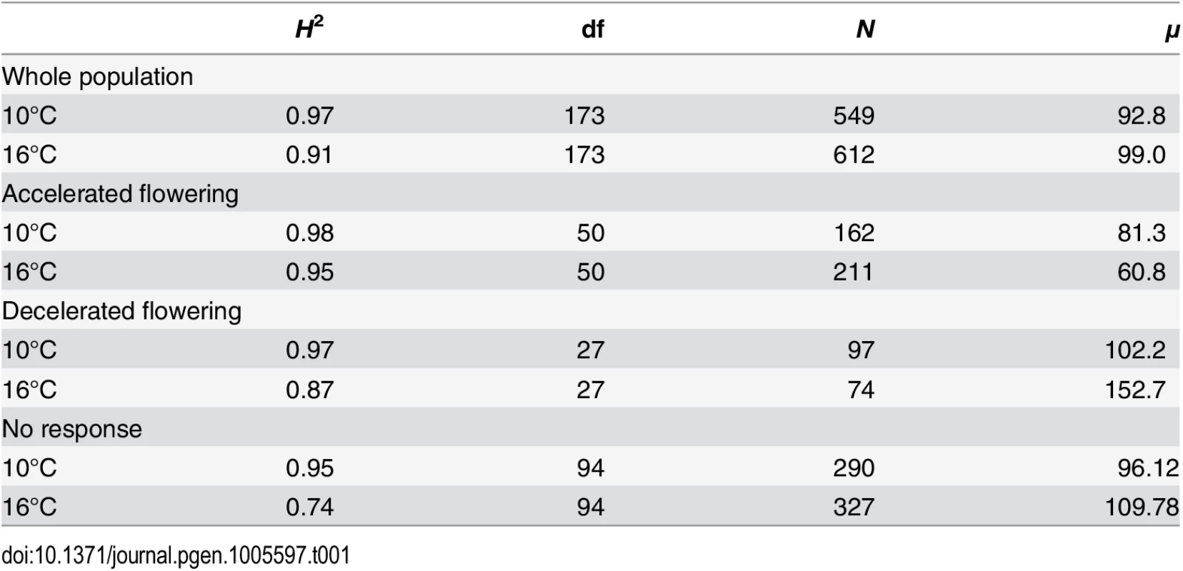Broad-sense heritability of flowering time in both temperatures, for the full sample and separately for the subsets of lines that responded differently to the change in temperature.