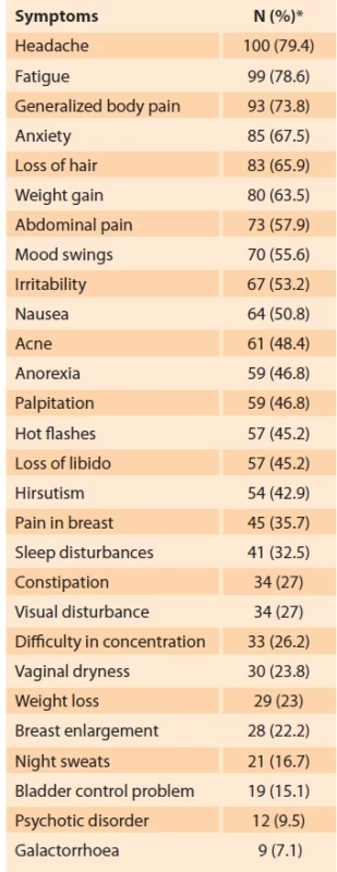 Frequencies and percentages of clinical characteristics of amenorrhea. Tab. 2. Frekvence a procentuální zastoupení klinických charakteristik amenorey.