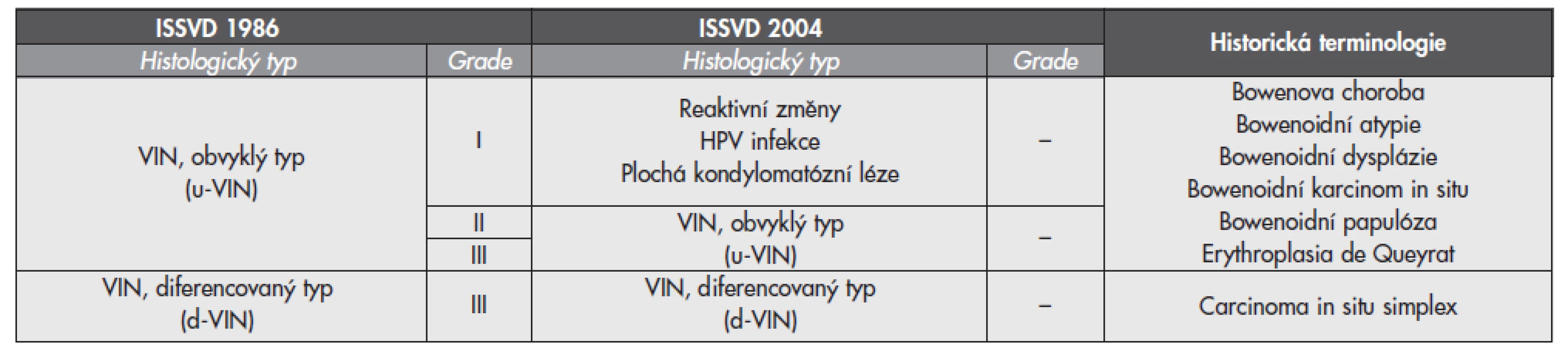 Srovnávací tabulka klasifikace ISSVD 1986 (aktuální WHO terminologie), modifikovaného schématu ISSVD 2004 a historických termínů dříve užívaných ke klasifikaci vulvárních prekanceroz prekanceróz