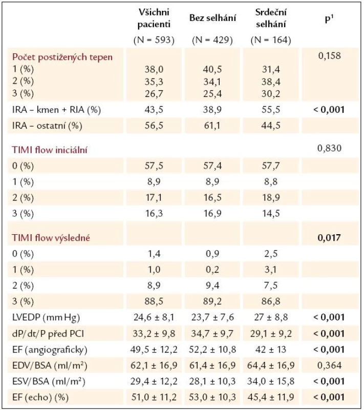 Invazivní a echokardiografické parametry – hospitalizační fáze.