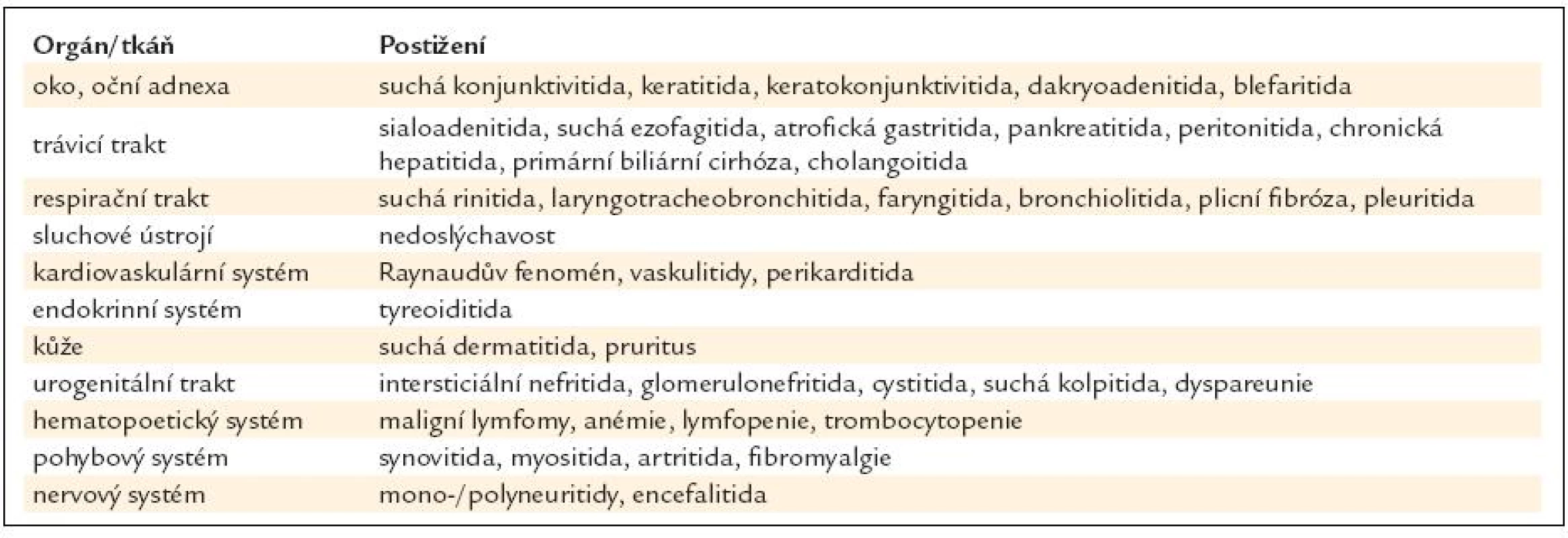 Přehled klinických projevů Sjögrenova syndromu.