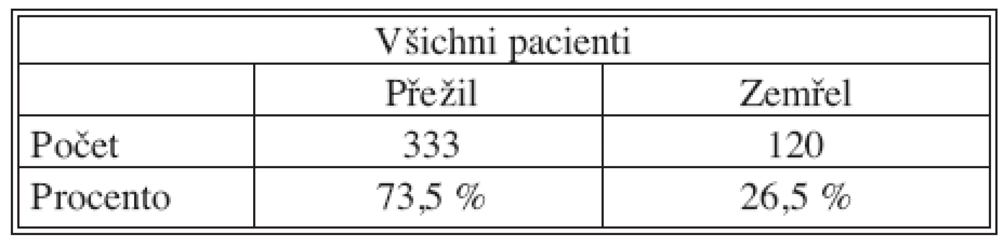 Přehled počtu úmrtí ve sledovaném souboru pacientů
Tab. 1. Overview of death rates in the studied patient group