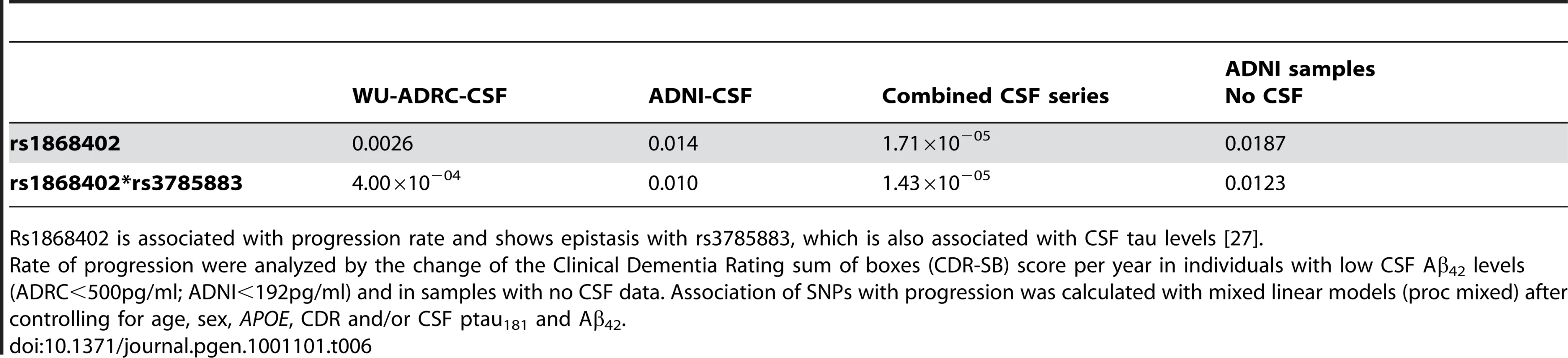 Association with rate of disease progression.