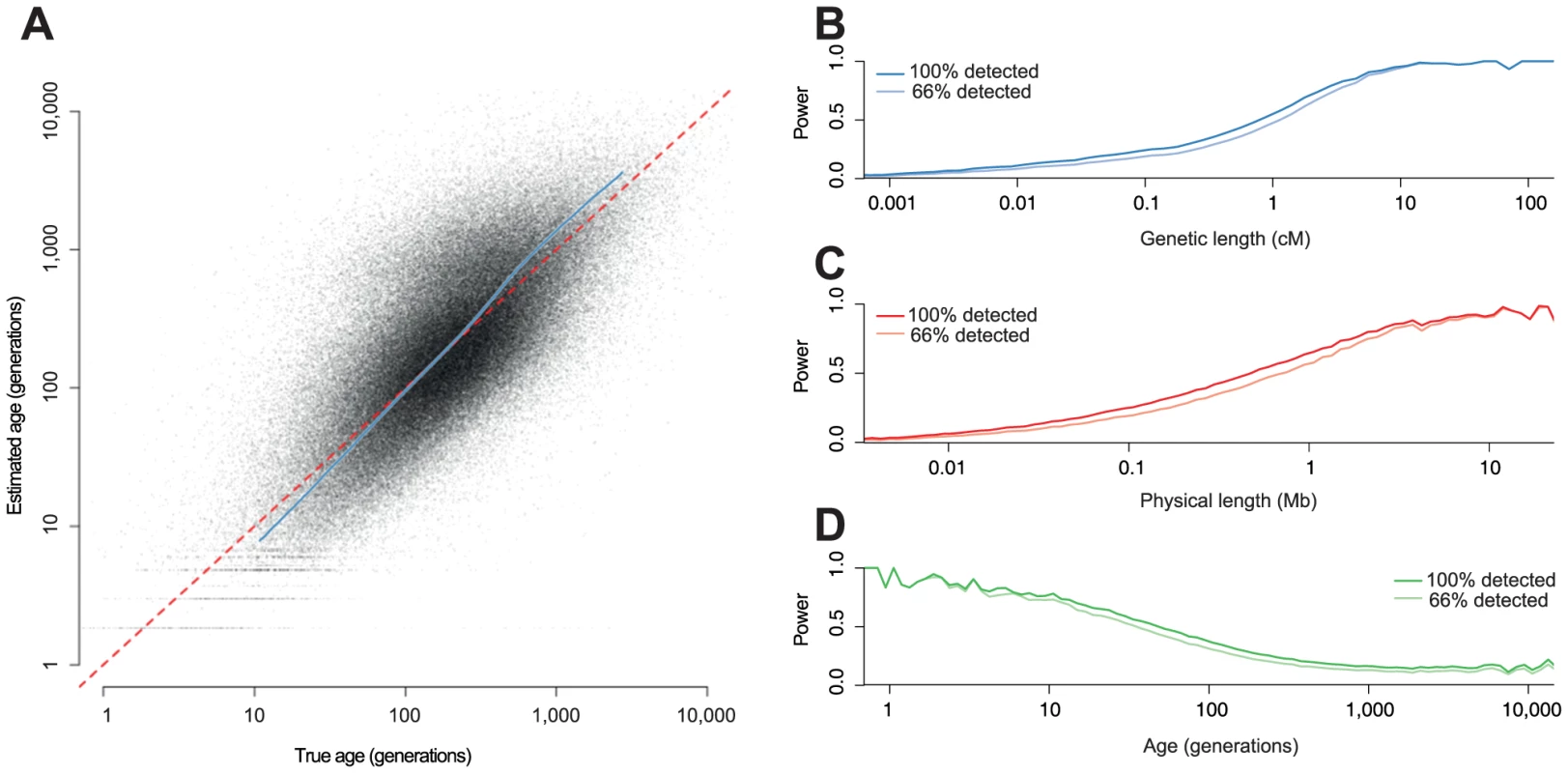 Estimating  age from simulated data.
