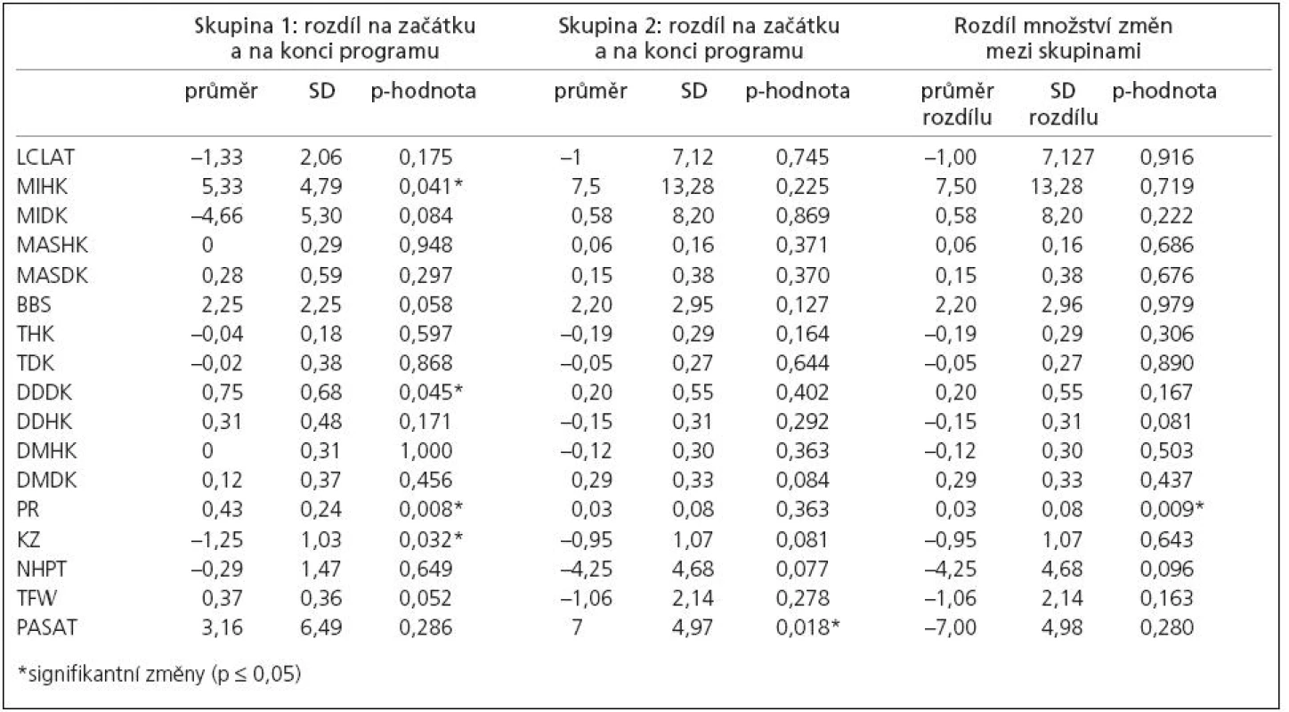 Změny vyšetřovaných klinických parametrů na začátku a na konci terapie.
