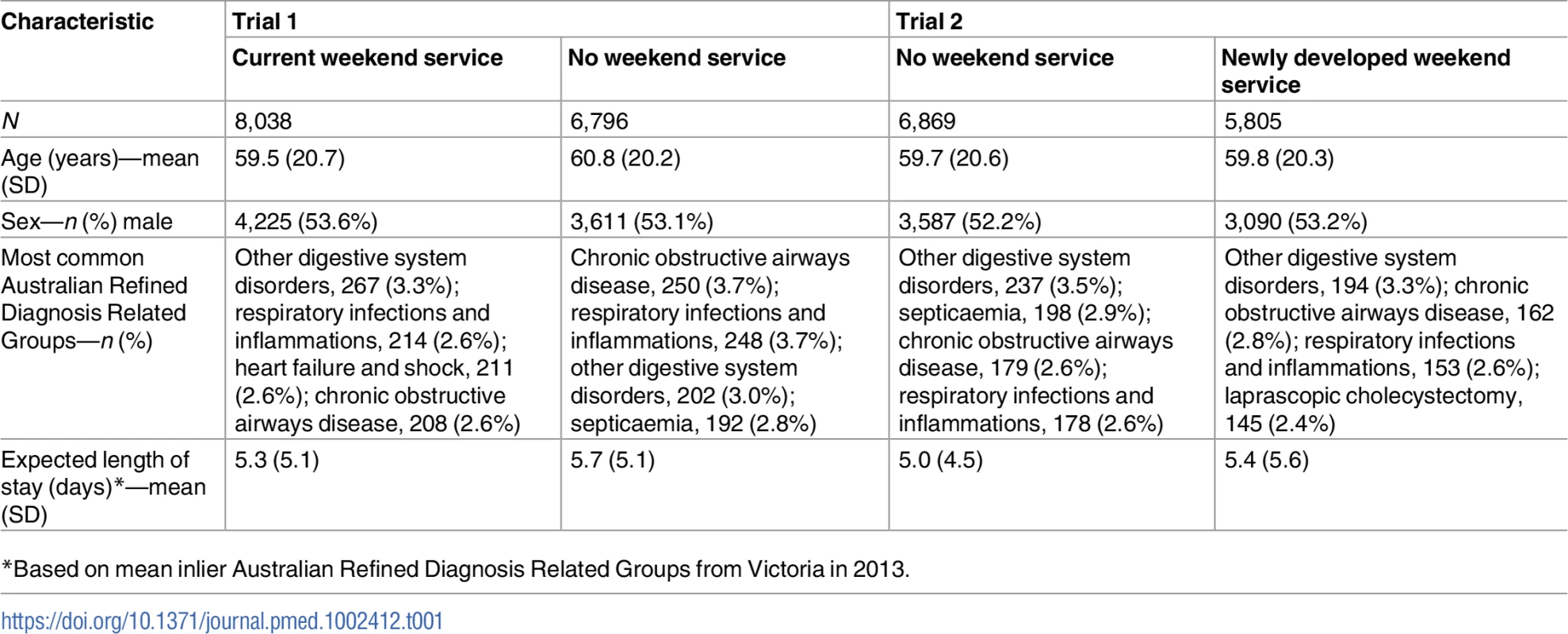Participant demographics for each group within each trial.