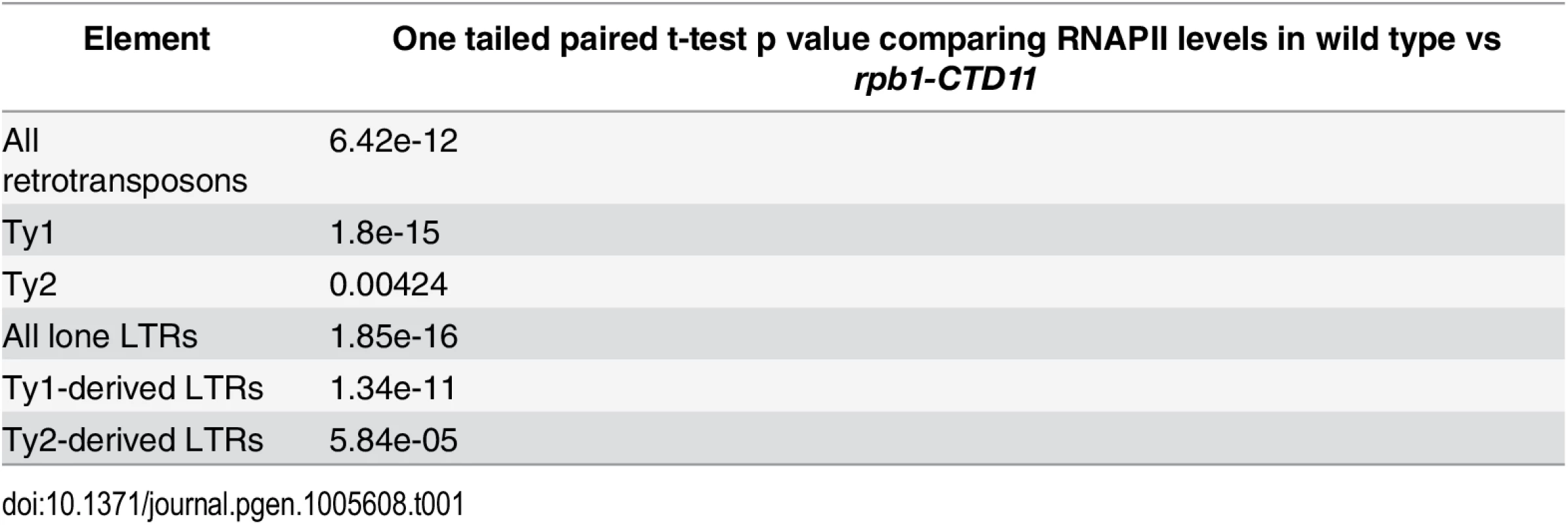 Paired t-test p values comparing RNAPII levels in wild type vs <i>rpb1-CTD11</i> at Ty1 and Ty1 retrotransposons and derived-LTRs.