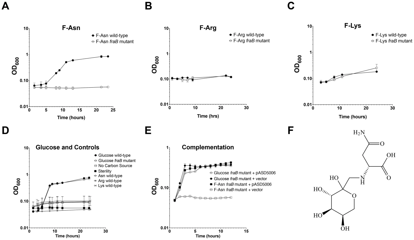Growth of wild-type and <i>fraB1</i>::kan mutant <i>Salmonella</i> on Amadori products.