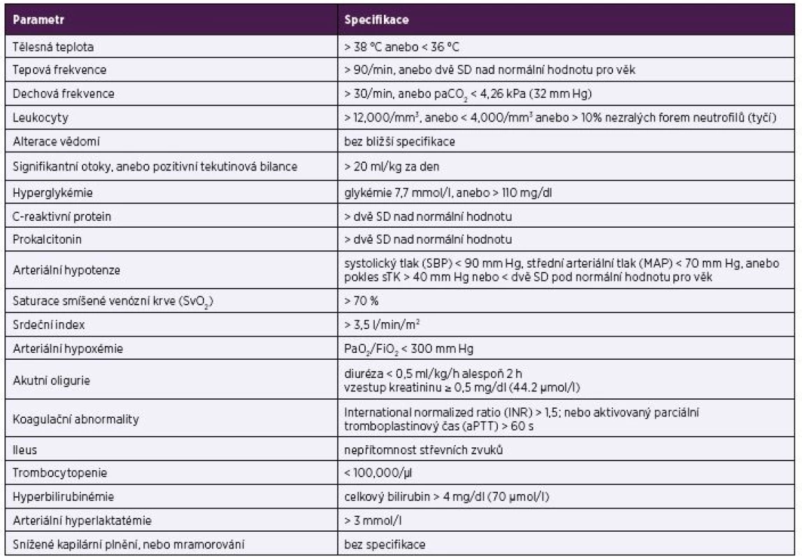 Kritéria podle Levyho et al. (2001 [2])
Table 2. Levy et al. criteria (2001 [2])