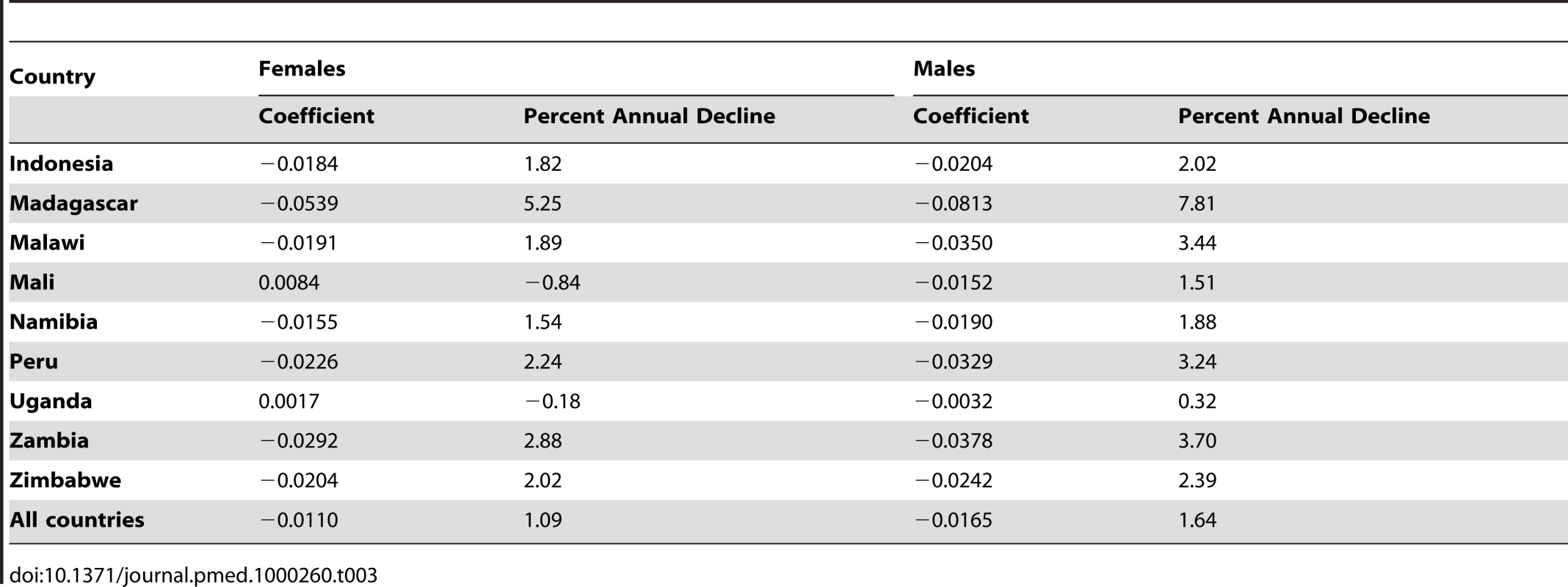 <i>TiPS</i> regression coefficients for countries with three or more surveys and percent decline in mortality rates per year prior to the survey attributable to recall bias.