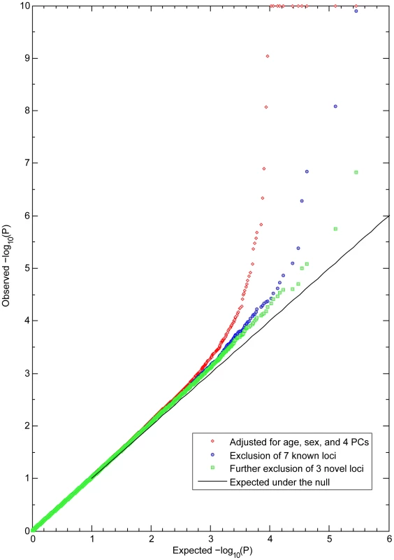 Observed and expected P values for eye color in the Rotterdam Study (RS123).