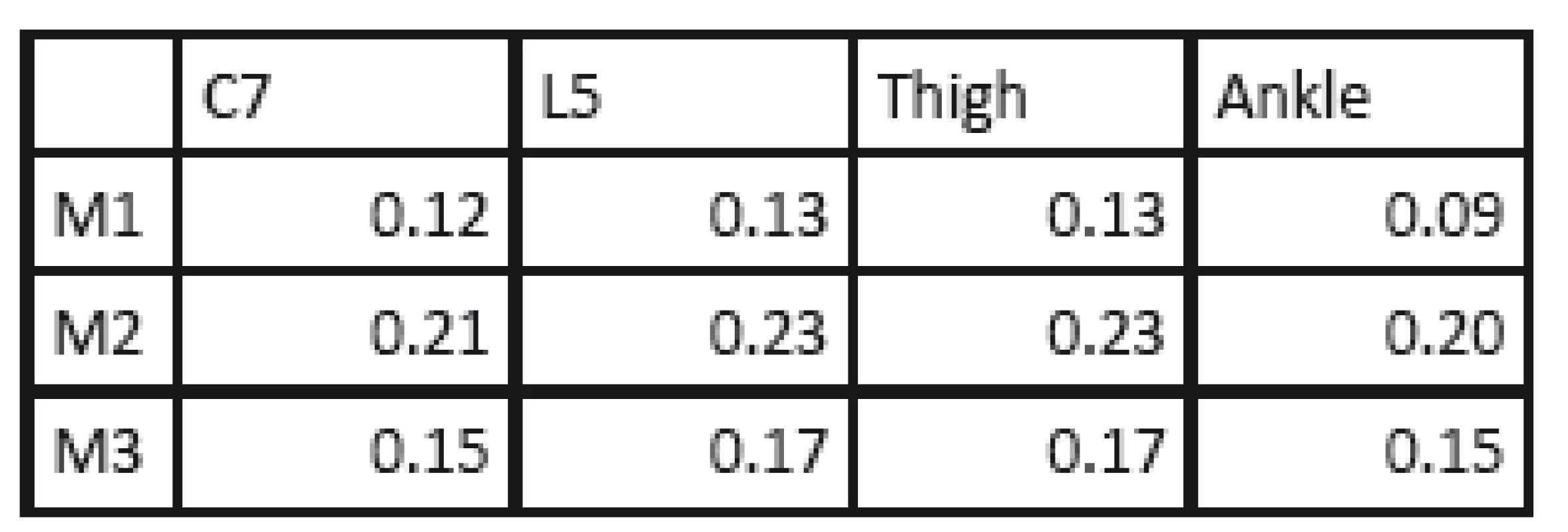 SD VPG of subjects for each task; average value.
