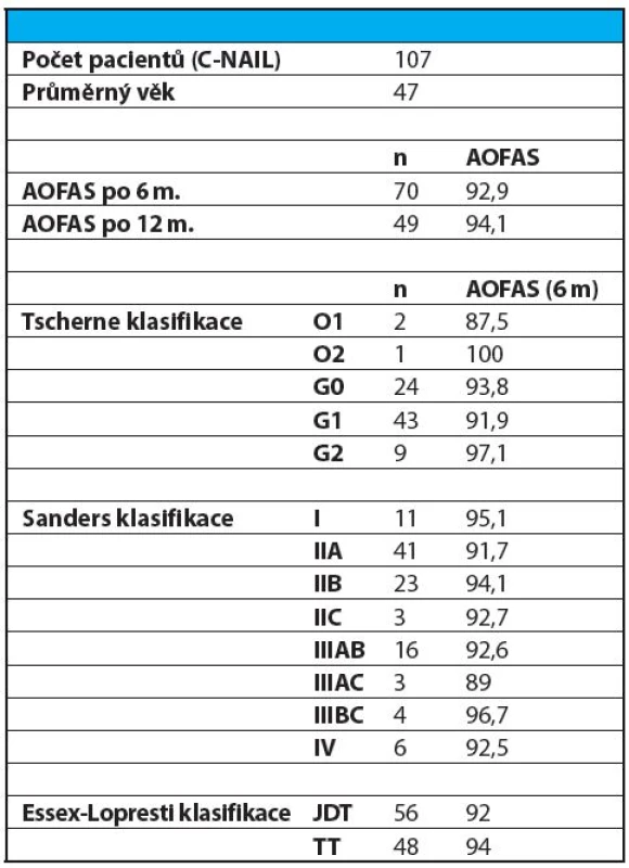 Souhrn funkčních výsledků AOFAS v závislosti na klasifikaci dle Sanderse a stavu měkkých tkání. AOFAS skóre (American Orthopaedic Foot and Ankle Society), JDT – Joint Depression Type, TT – Tongue Type