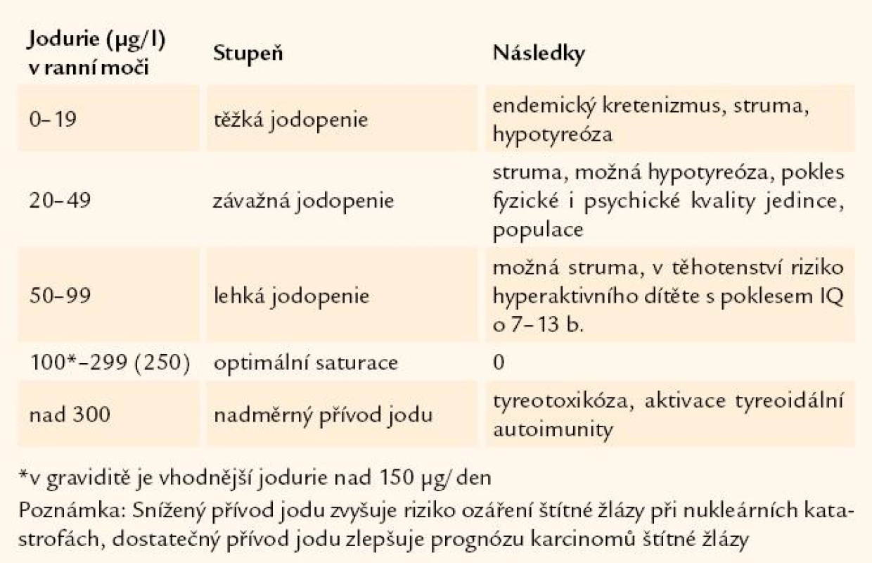 Klasifikace jodurie [7,21].