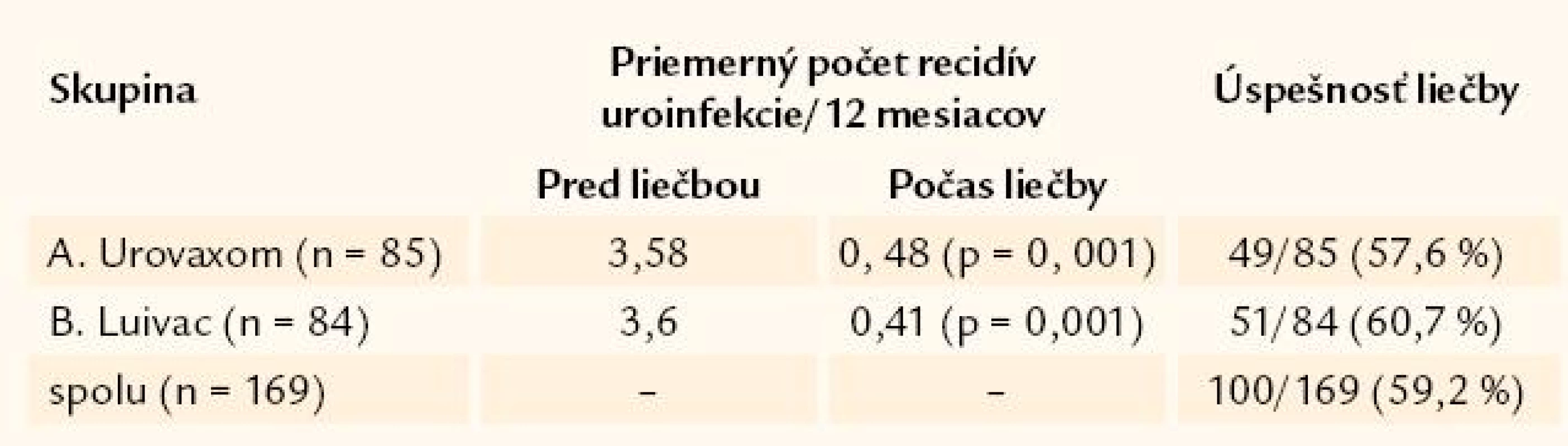 Výsledky po 12-mesačnej liečbe.