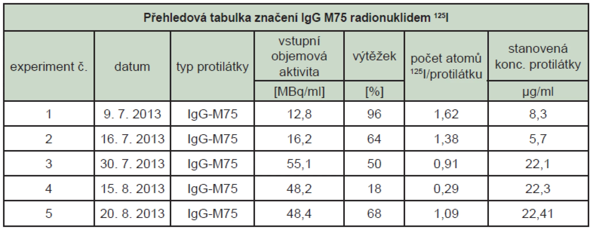 Přehledová tabulka značení a stanovení imunoreaktivity protilátky IgG M75 značené <sup>125</sup>I (imunoreaktivita je vztažena k imunoreaktivitě neznačené protilátky, 1. den je dnem značení).