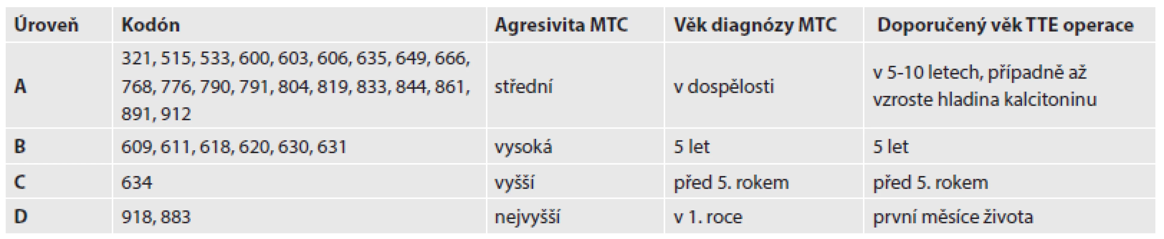 Riziko MTC a načasování profylaktické totální tyreoidektomie podle doporučení ATA (American Thyroid Association) z roku 2009.