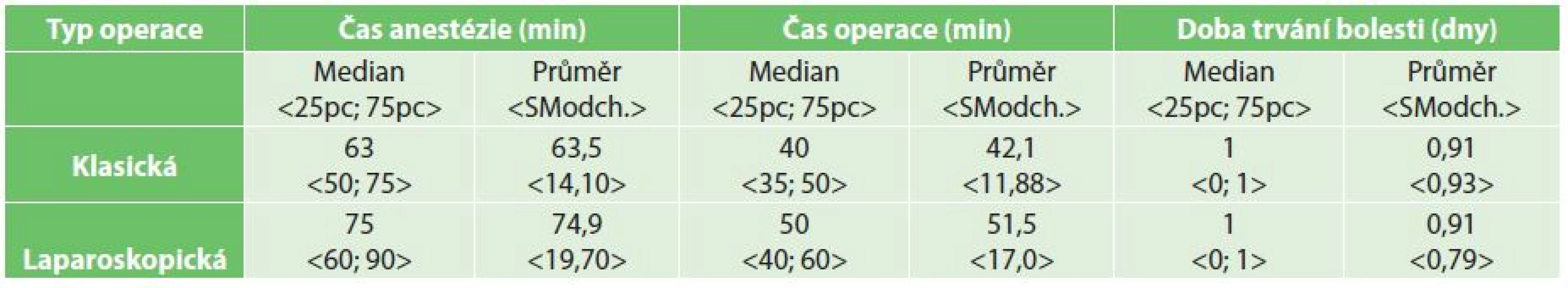 Hodnoty sledovaných parametrů u pacientů s operací pro apendicitidu
Tab. 1: Values of monitored parameters in patients with surgery for appendicitis