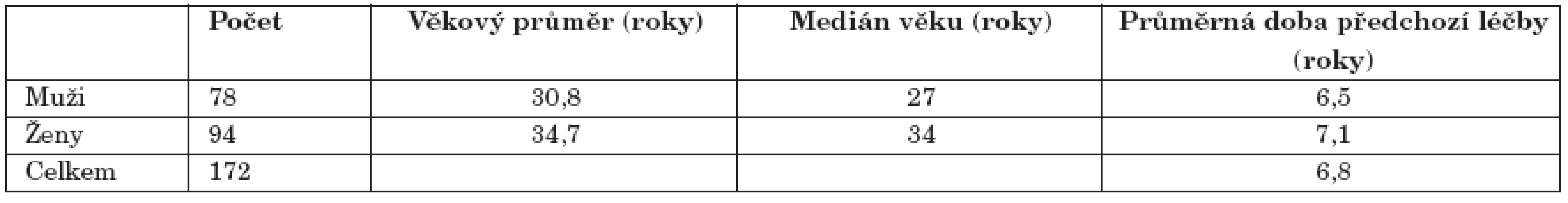 Některé demografické charakteristiky vzorku.