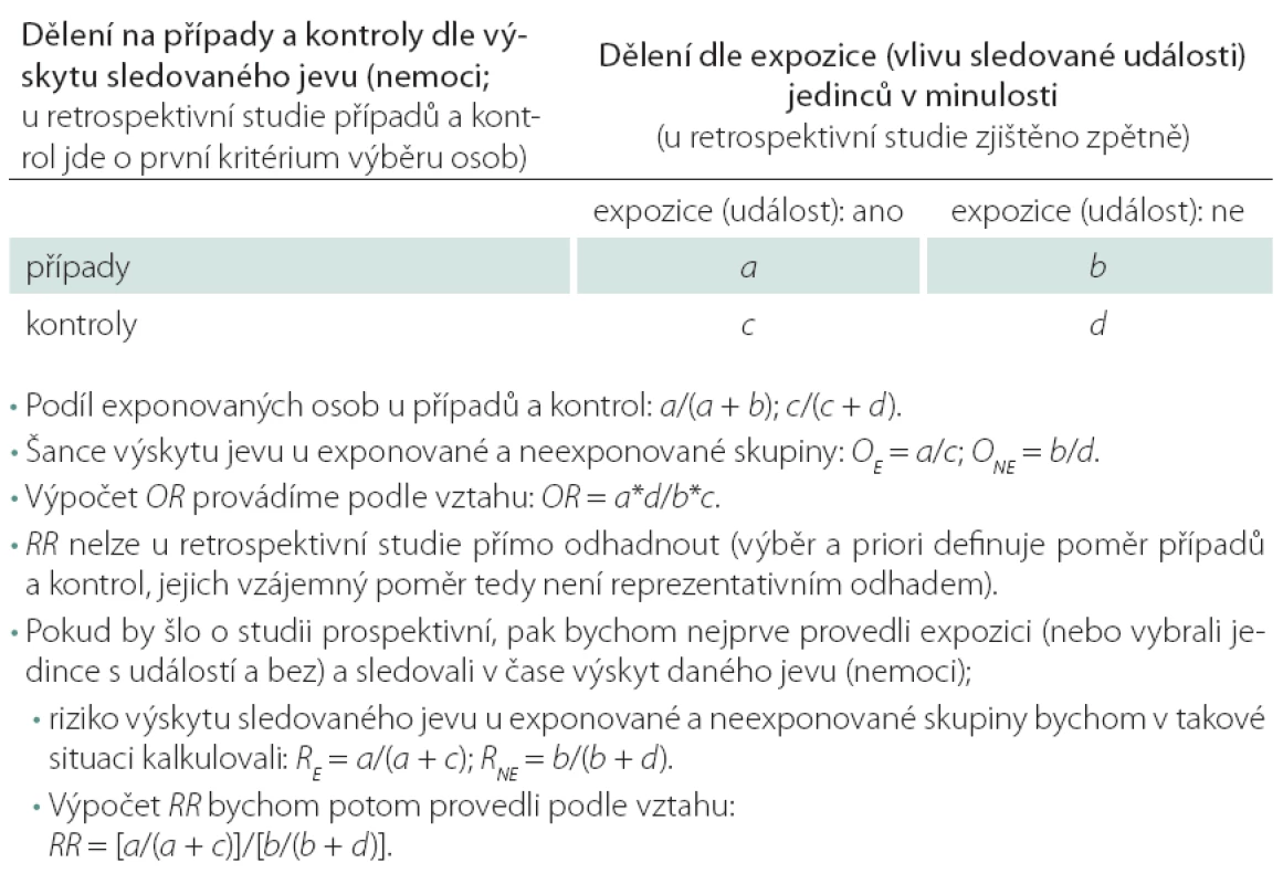 Výpočet relativního rizika (RR) a poměru šancí (OR) na základě tabulky četností 2 × 2.