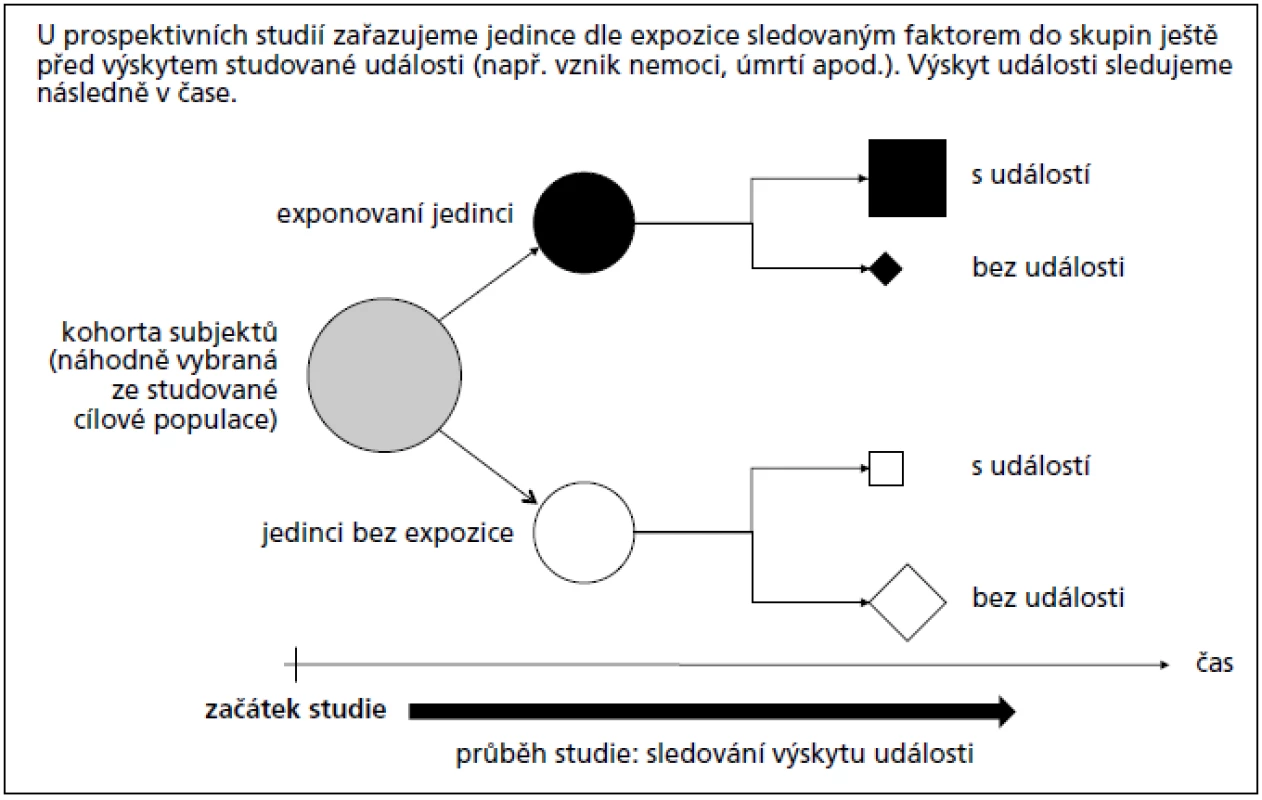 Schéma sledování asociace jevů v prospektivní studii.