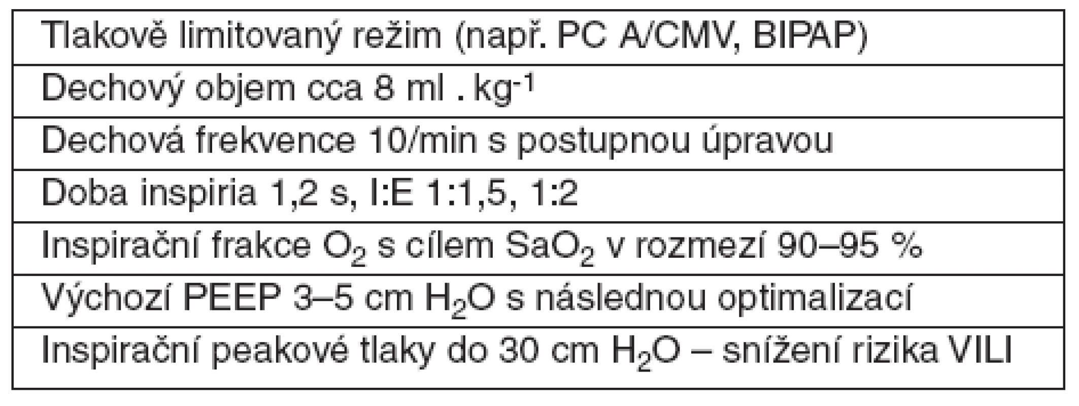 Příklad nastavení ventilačního režimu [10, 11]