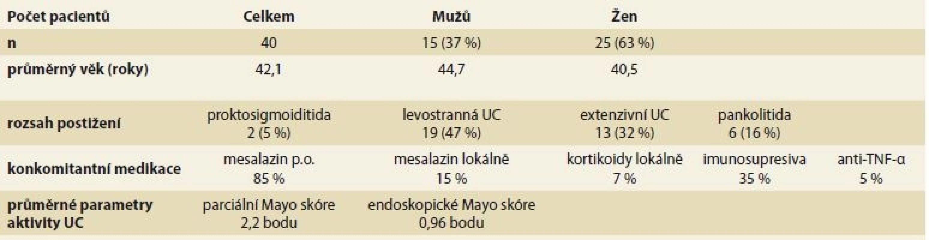 Klinické a demografické charakteristiky souboru – týden 8, začátek udržovací terapie.<br>
Tab. 1. Clinical and demographic chracteristics of the cohort – week 8, start of the maintenance therapy.