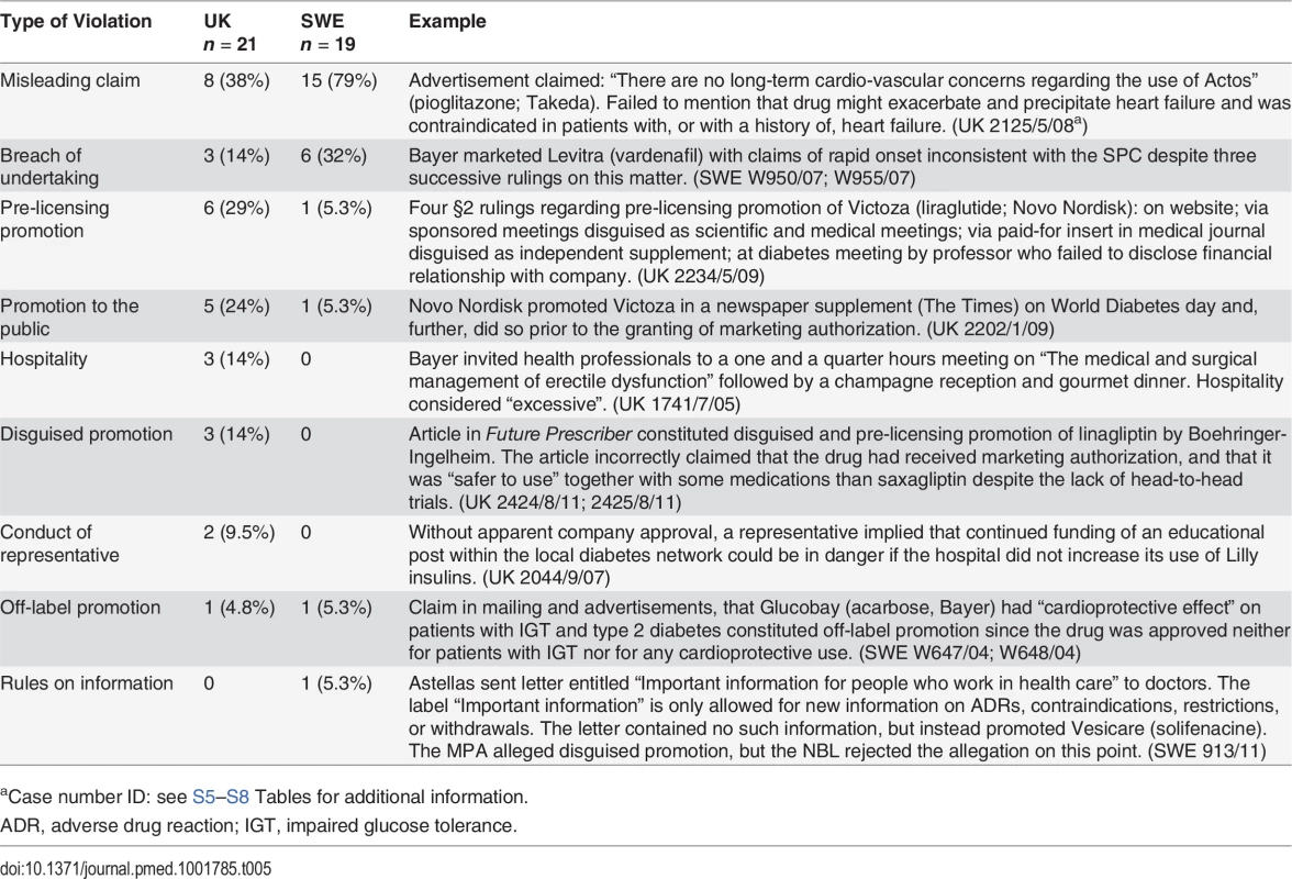 Type and frequency of serious violation rulings: diabetes drugs and urologics.