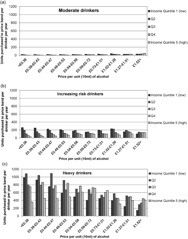 Distribution of alcohol purchasing by income.