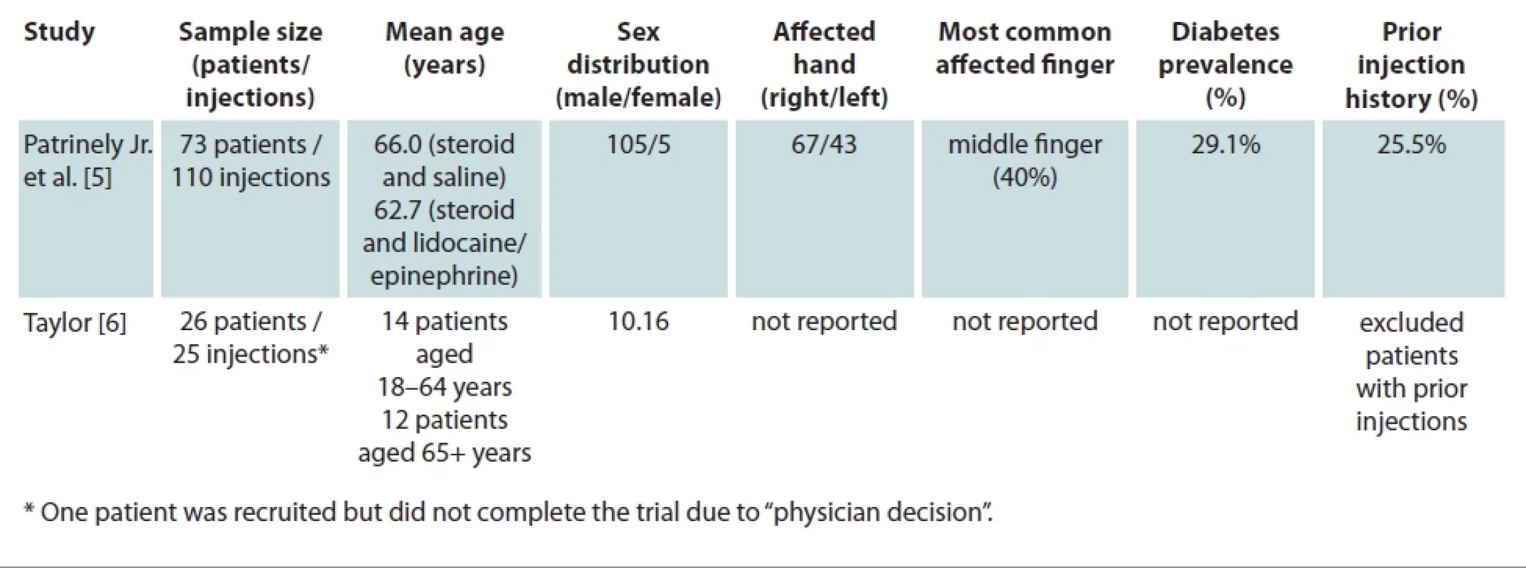 Summary of patient demographics.