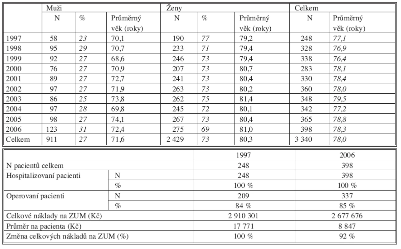 a. Zlomeniny proximálního femuru 
Tab. 1a. Proximal femur fractures 
Tab. 1b. Zlomeniny proximálního femuru 
Tab. 1b. Proximal femur fractures 