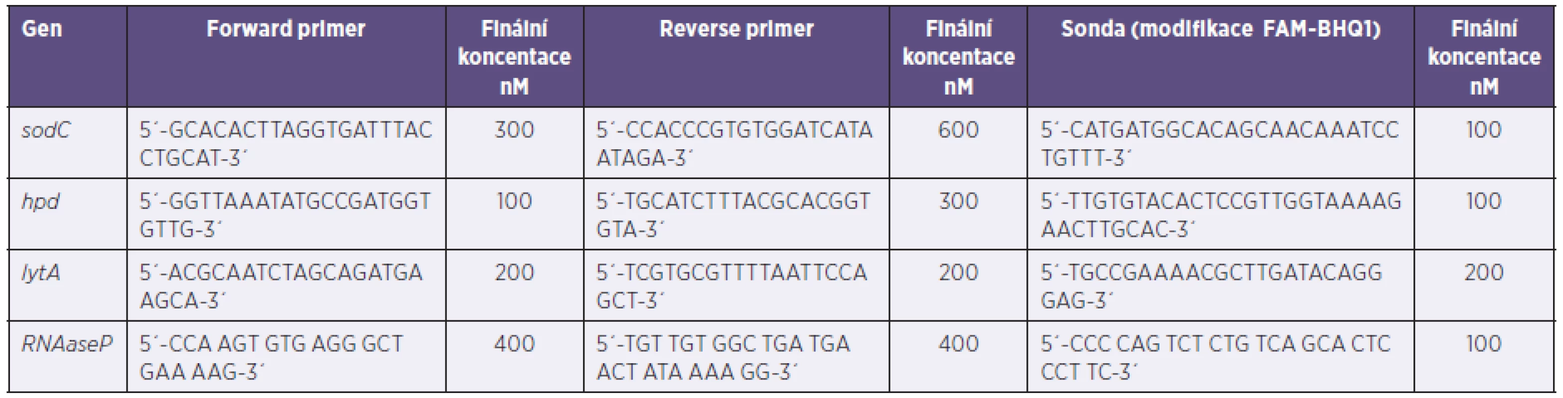 Primery a sondy pro rt-PCR
Table 2. Primers and probes for rt-PCR