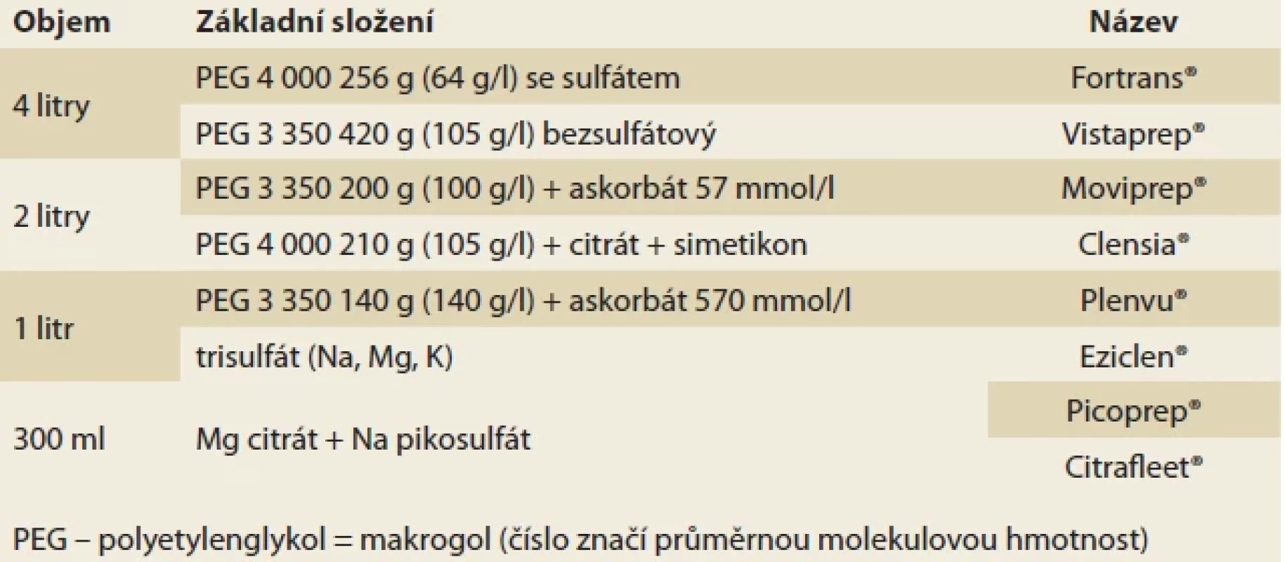 Přípravné roztoky ke koloskopii (dostupnost v ČR k1/2024).