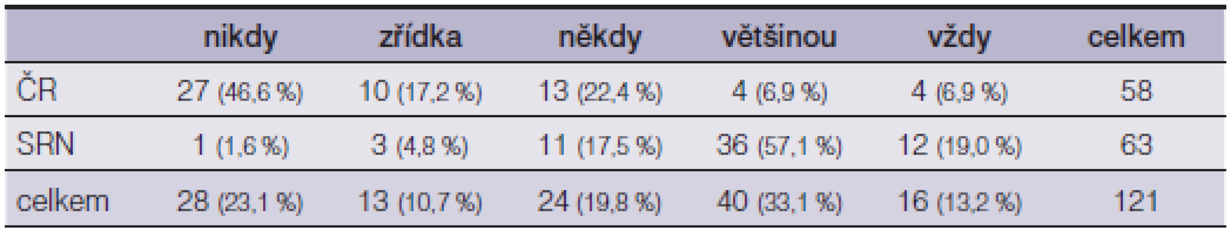 Sekundární absorpční krytí – využití ve vybraných nemocnicích