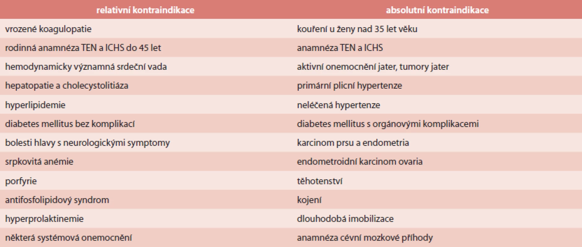 Kontraindikace kombinované hormonální antikoncepce