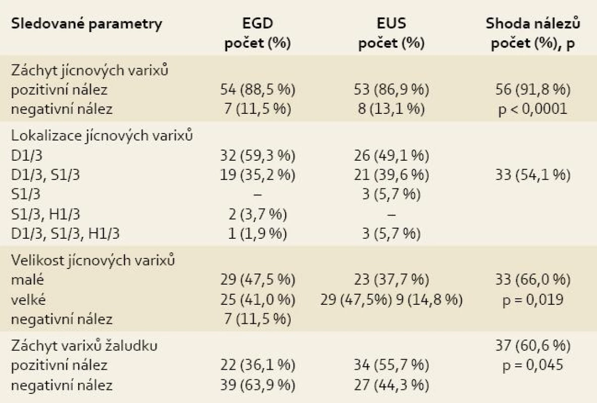 Porovnání endoskopických a endosonografických nálezů.<br>
Tab. 4. Comparison of endoscopic and endosonographic findings.