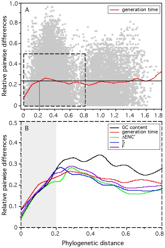 Relative difference between the minimum generation time, codon usage bias indices, and G+C content of pairs of organisms and their phylogenetic distance for 214 prokaryotes.
