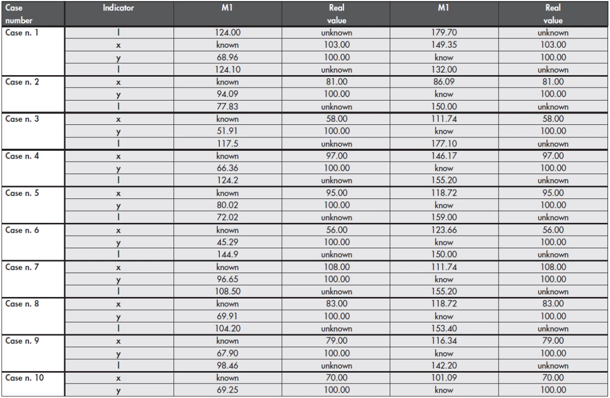 Data analysis after 5 meter shooting (cm)
