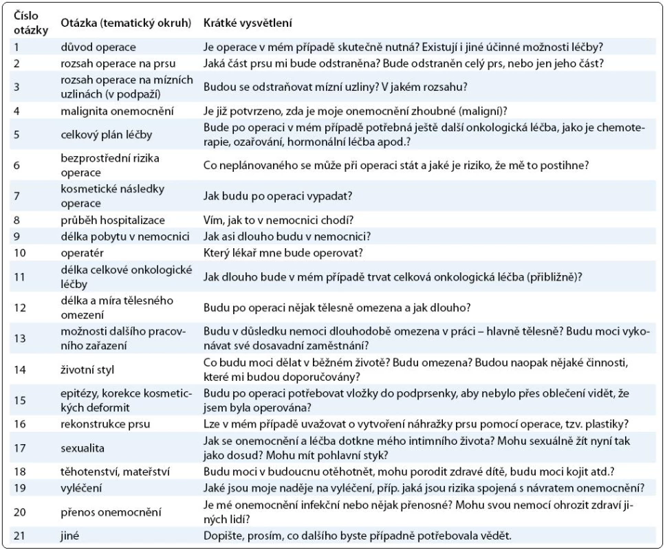 Tematické okruhy uvedené v dotazníku.